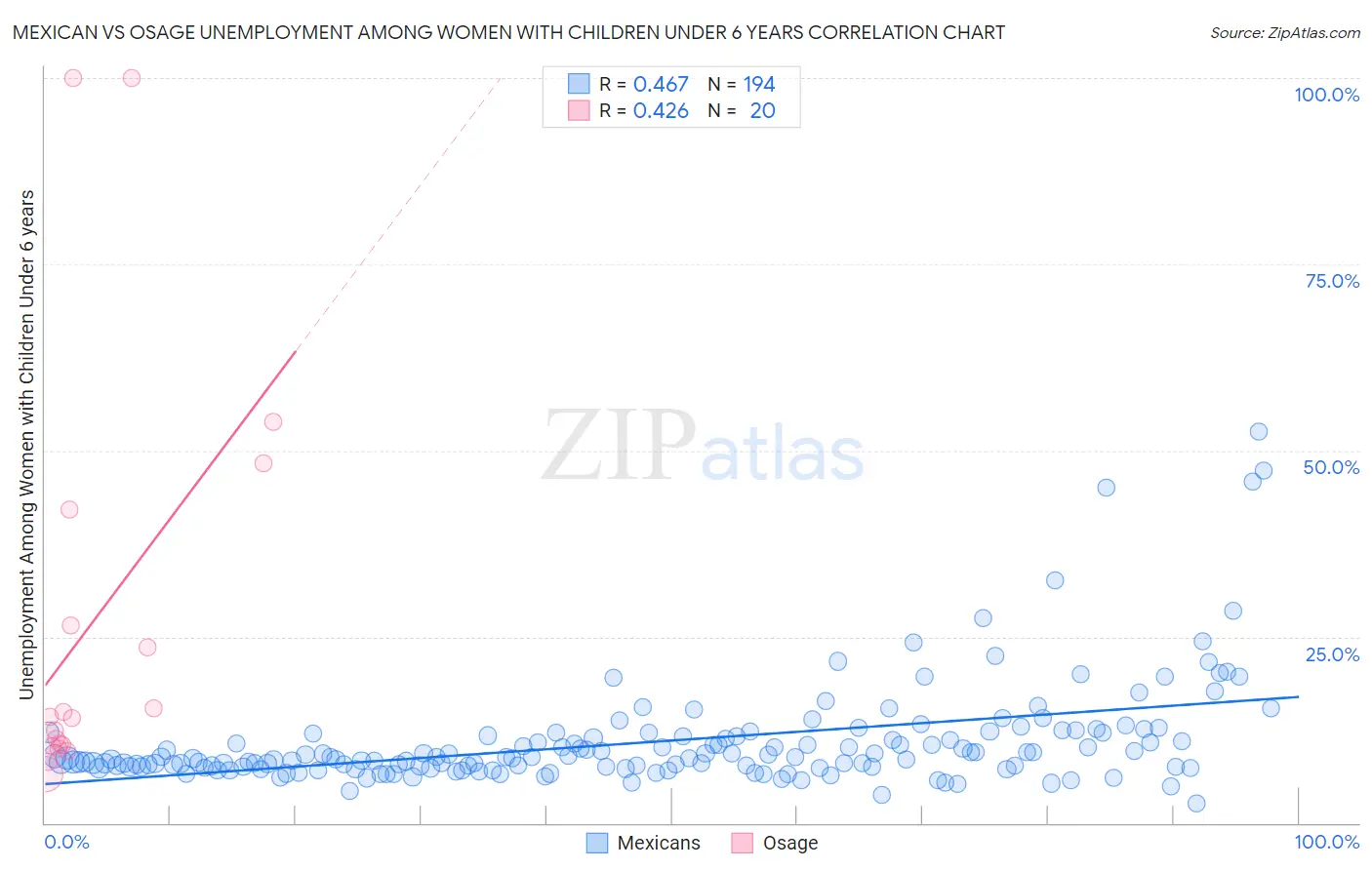 Mexican vs Osage Unemployment Among Women with Children Under 6 years