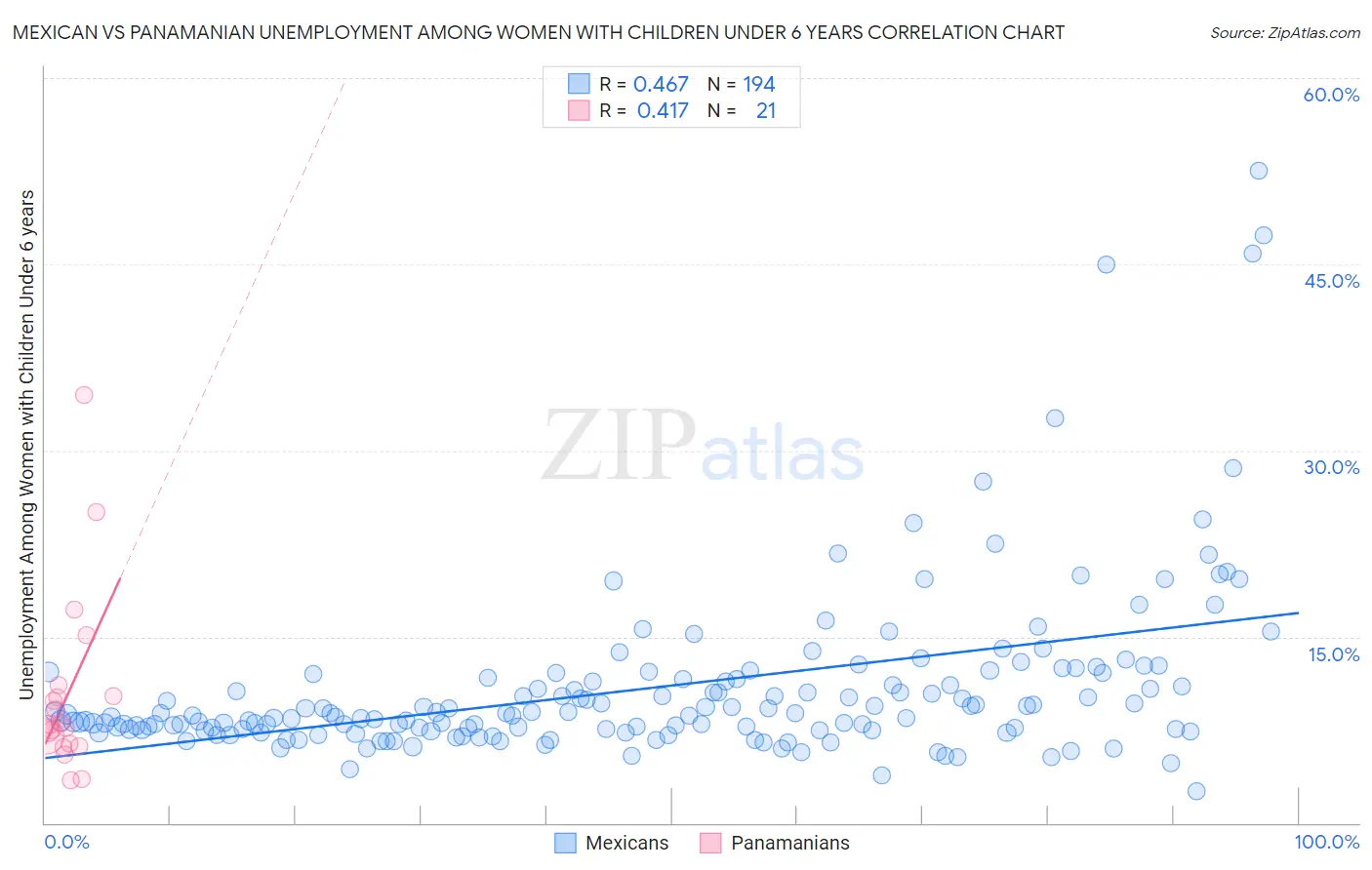 Mexican vs Panamanian Unemployment Among Women with Children Under 6 years