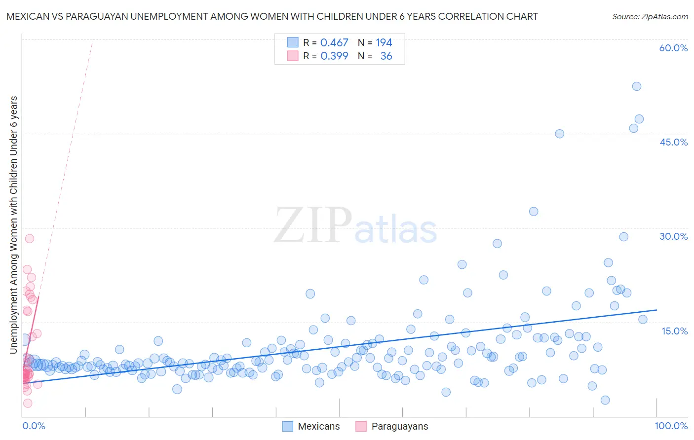 Mexican vs Paraguayan Unemployment Among Women with Children Under 6 years