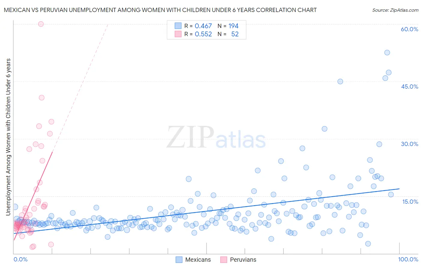 Mexican vs Peruvian Unemployment Among Women with Children Under 6 years