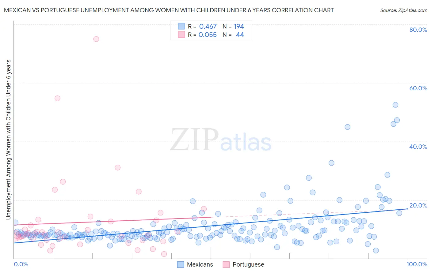 Mexican vs Portuguese Unemployment Among Women with Children Under 6 years
