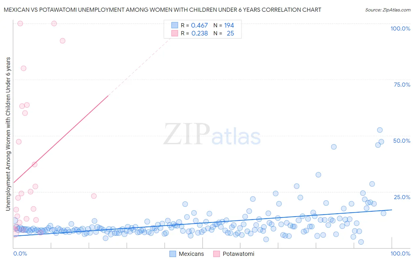 Mexican vs Potawatomi Unemployment Among Women with Children Under 6 years