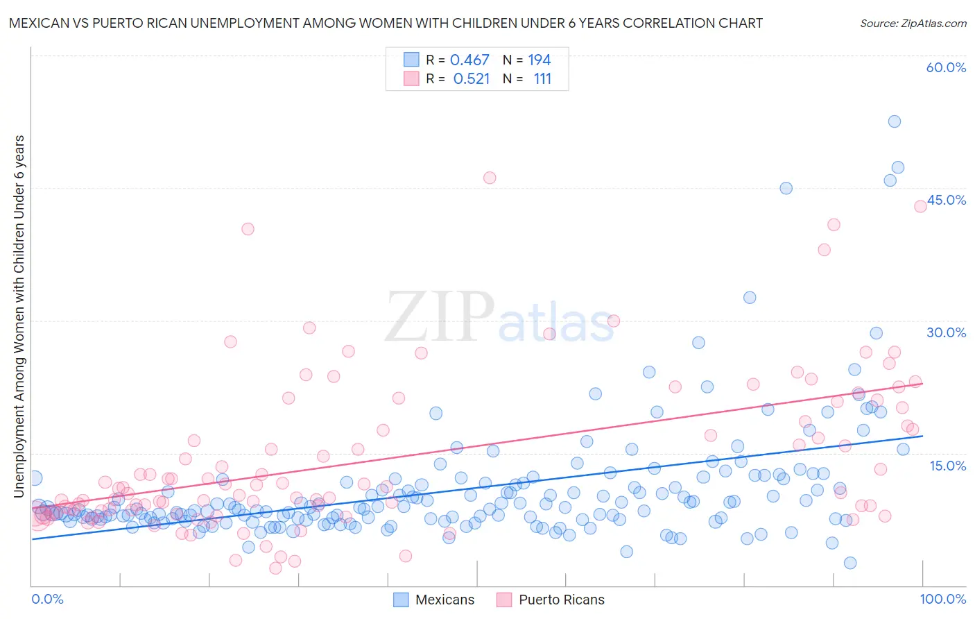 Mexican vs Puerto Rican Unemployment Among Women with Children Under 6 years