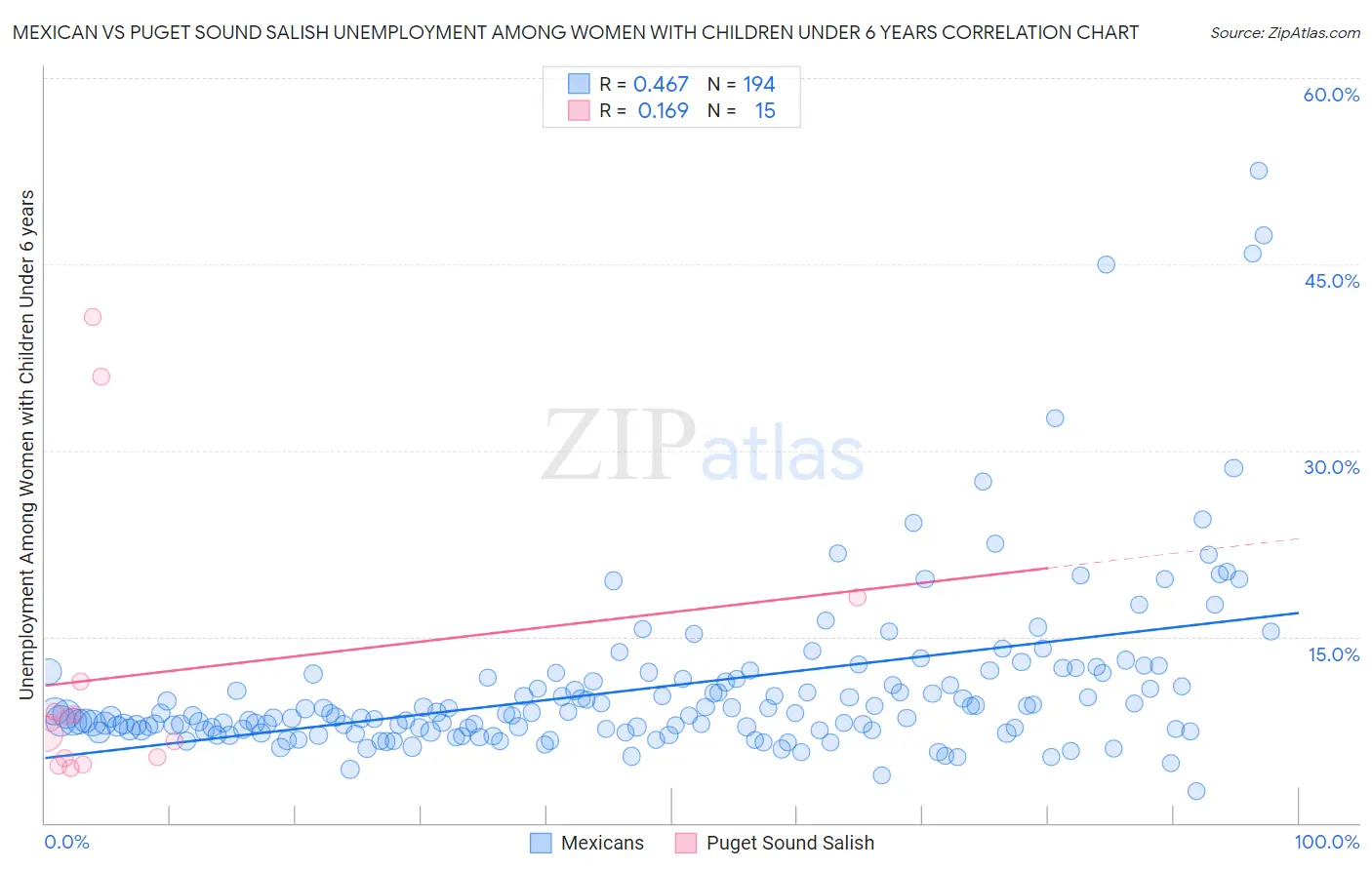 Mexican vs Puget Sound Salish Unemployment Among Women with Children Under 6 years
