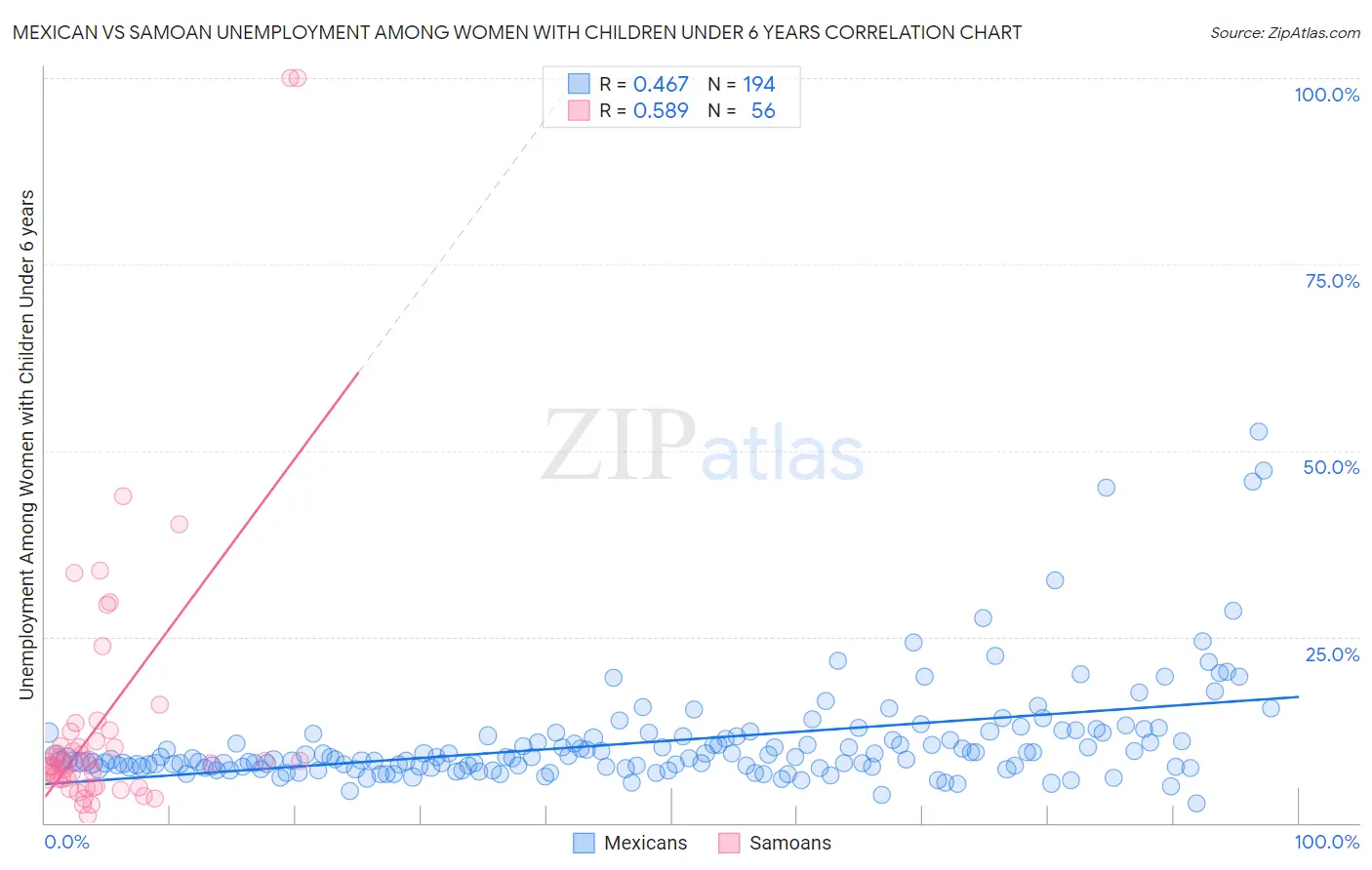 Mexican vs Samoan Unemployment Among Women with Children Under 6 years