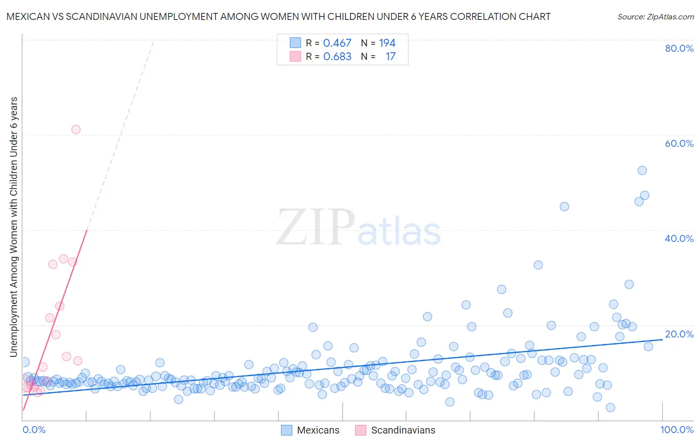 Mexican vs Scandinavian Unemployment Among Women with Children Under 6 years