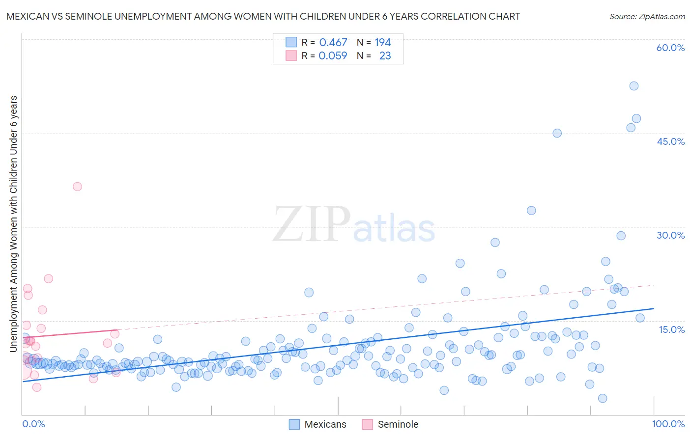 Mexican vs Seminole Unemployment Among Women with Children Under 6 years