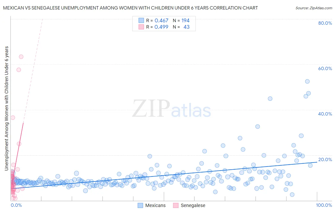 Mexican vs Senegalese Unemployment Among Women with Children Under 6 years