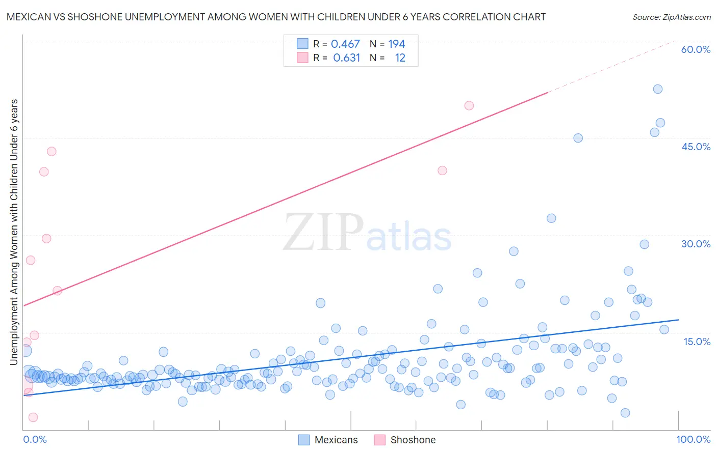 Mexican vs Shoshone Unemployment Among Women with Children Under 6 years