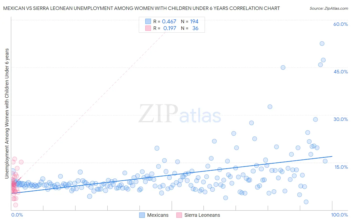 Mexican vs Sierra Leonean Unemployment Among Women with Children Under 6 years