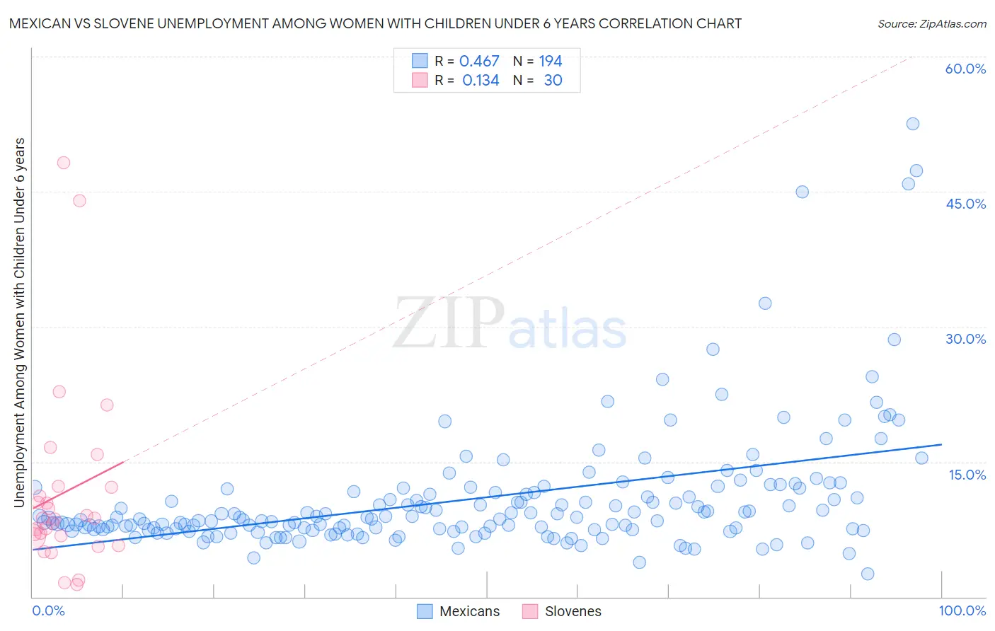 Mexican vs Slovene Unemployment Among Women with Children Under 6 years