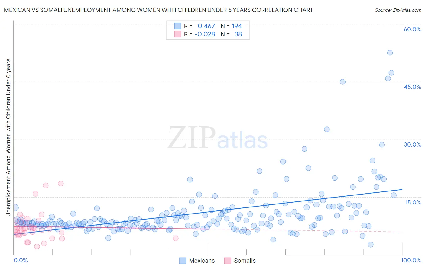 Mexican vs Somali Unemployment Among Women with Children Under 6 years