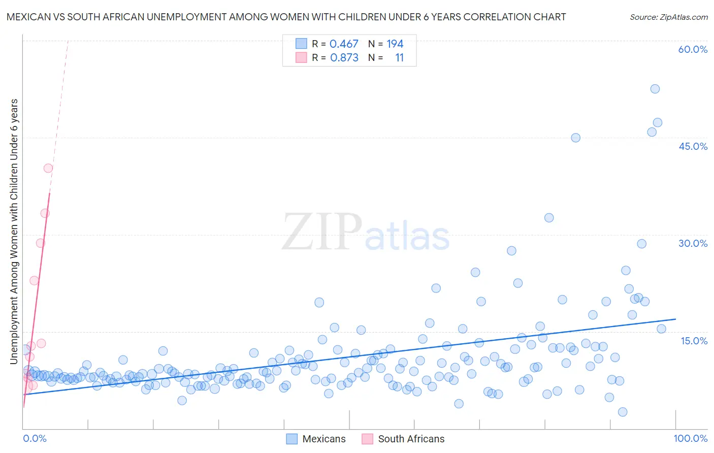 Mexican vs South African Unemployment Among Women with Children Under 6 years