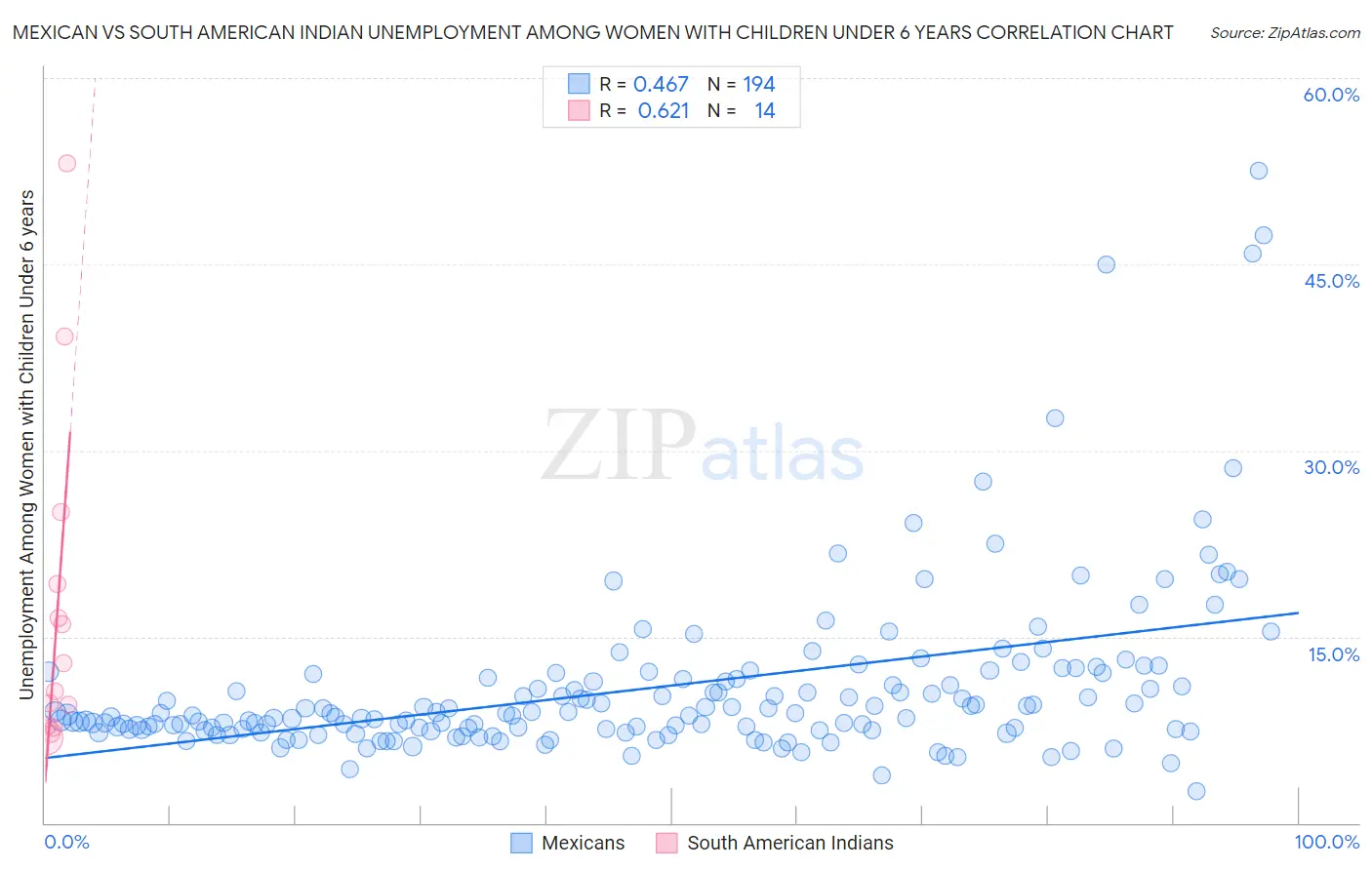 Mexican vs South American Indian Unemployment Among Women with Children Under 6 years