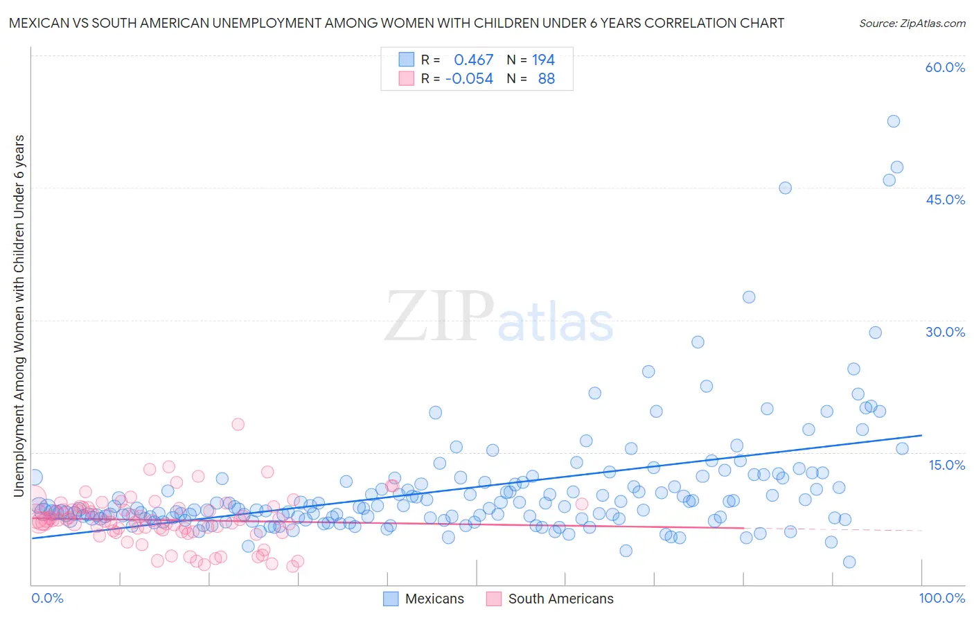 Mexican vs South American Unemployment Among Women with Children Under 6 years