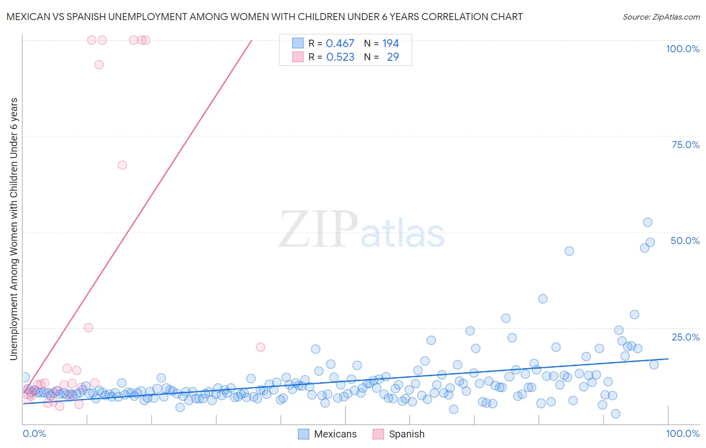 Mexican vs Spanish Unemployment Among Women with Children Under 6 years