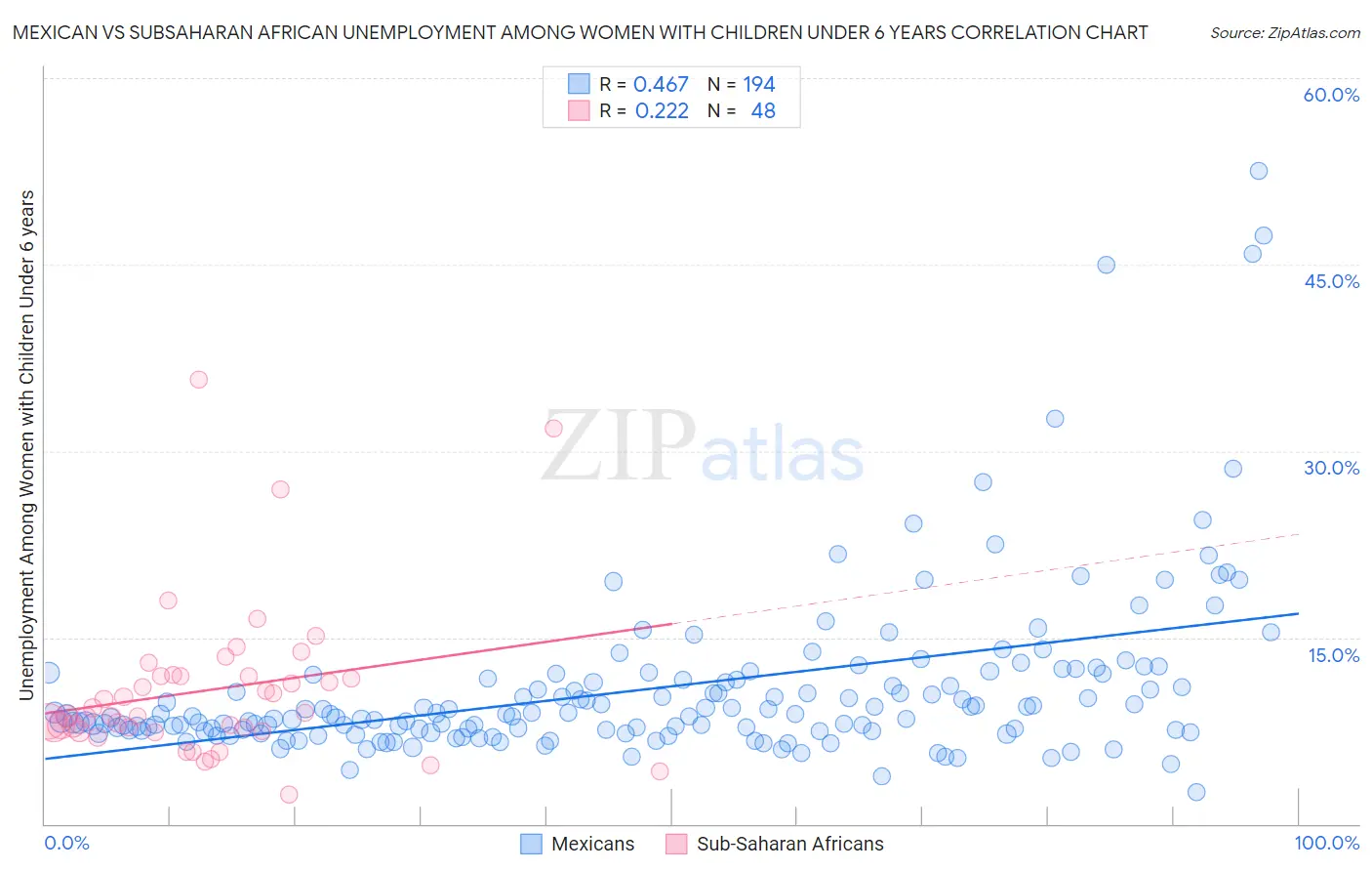 Mexican vs Subsaharan African Unemployment Among Women with Children Under 6 years