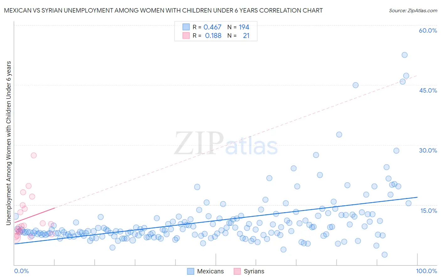 Mexican vs Syrian Unemployment Among Women with Children Under 6 years