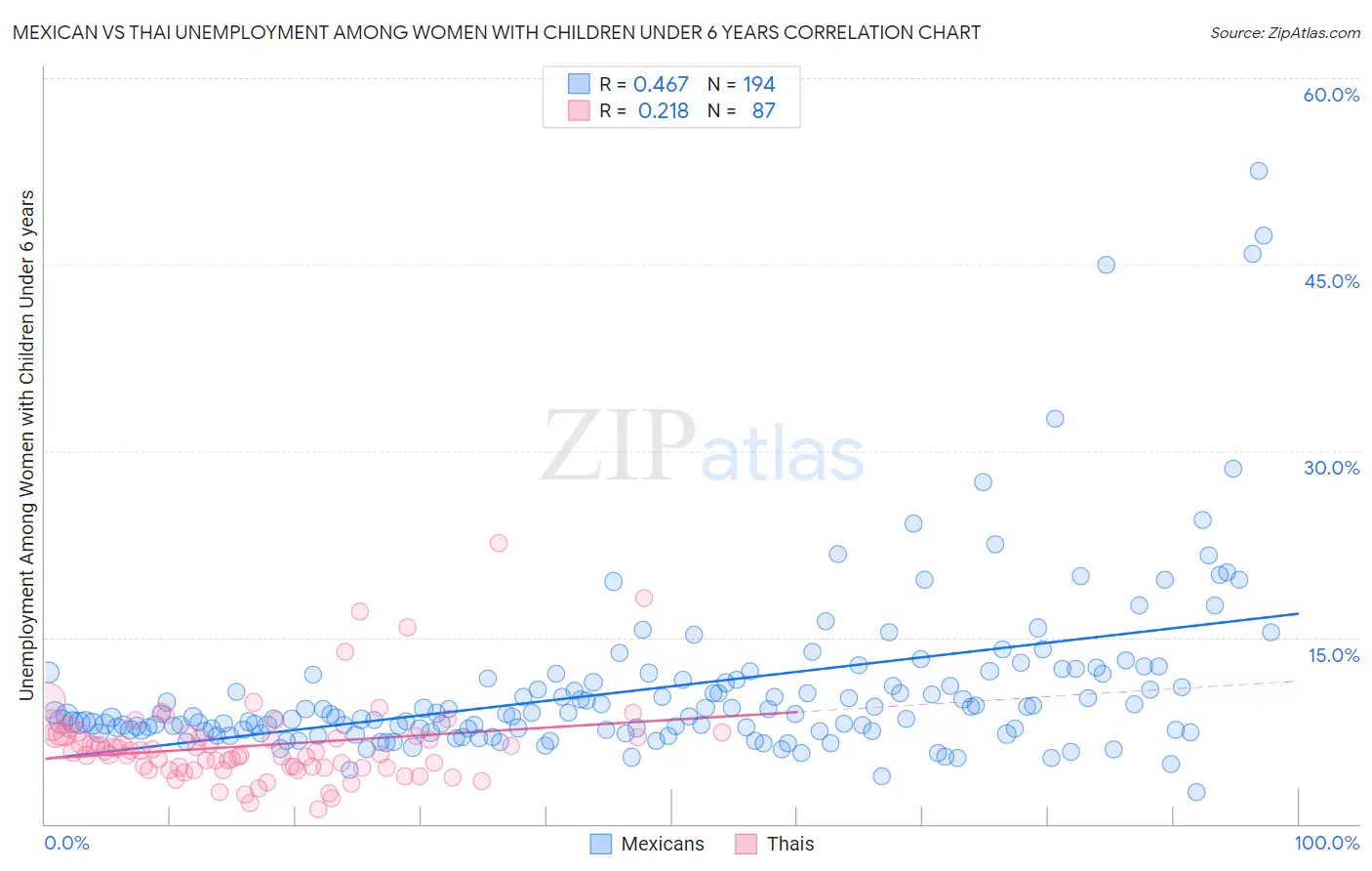 Mexican vs Thai Unemployment Among Women with Children Under 6 years