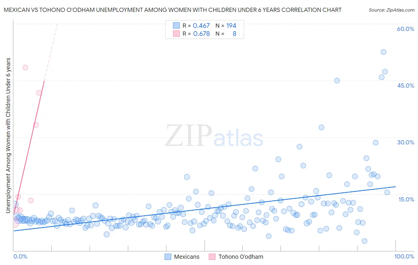 Mexican vs Tohono O'odham Unemployment Among Women with Children Under 6 years