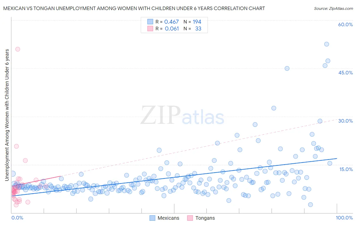 Mexican vs Tongan Unemployment Among Women with Children Under 6 years