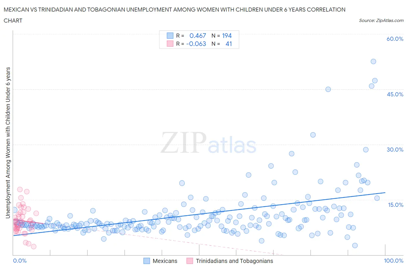 Mexican vs Trinidadian and Tobagonian Unemployment Among Women with Children Under 6 years
