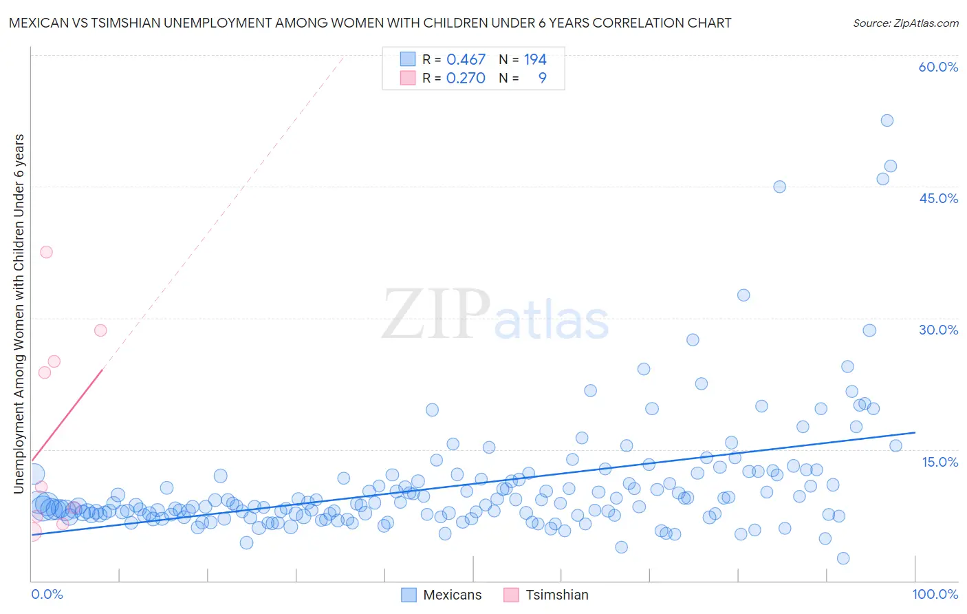 Mexican vs Tsimshian Unemployment Among Women with Children Under 6 years