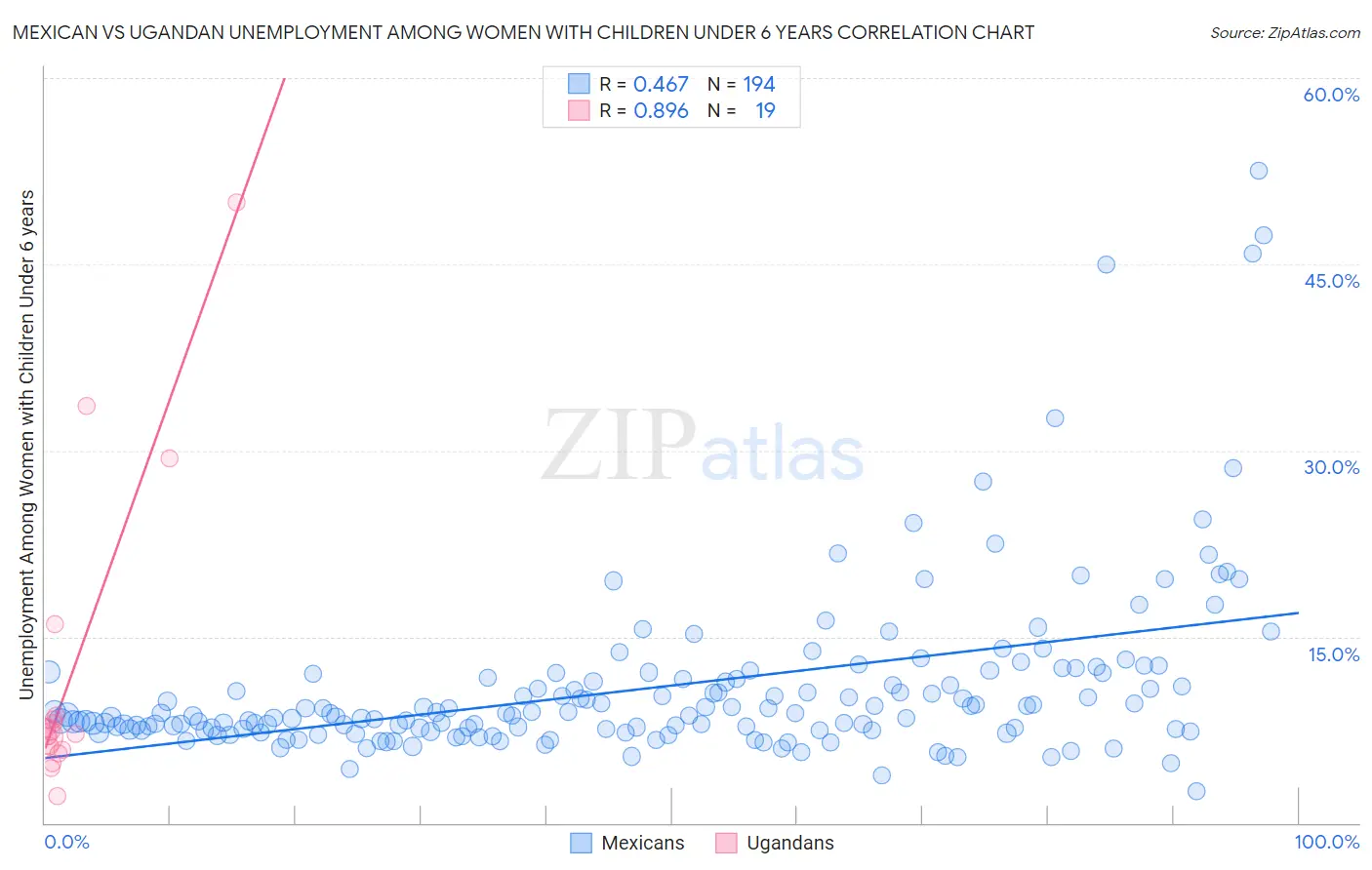 Mexican vs Ugandan Unemployment Among Women with Children Under 6 years