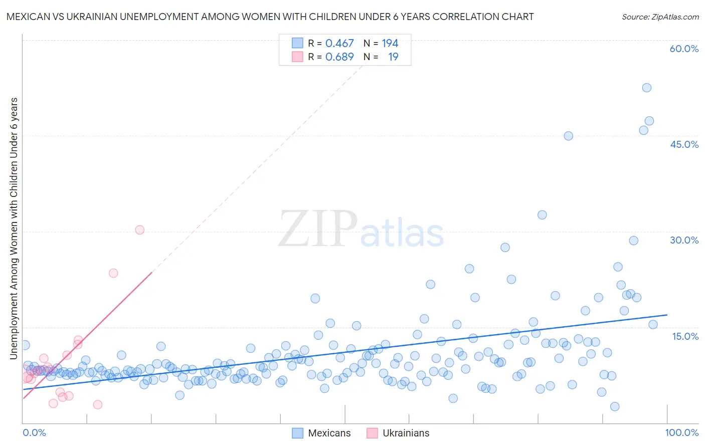 Mexican vs Ukrainian Unemployment Among Women with Children Under 6 years