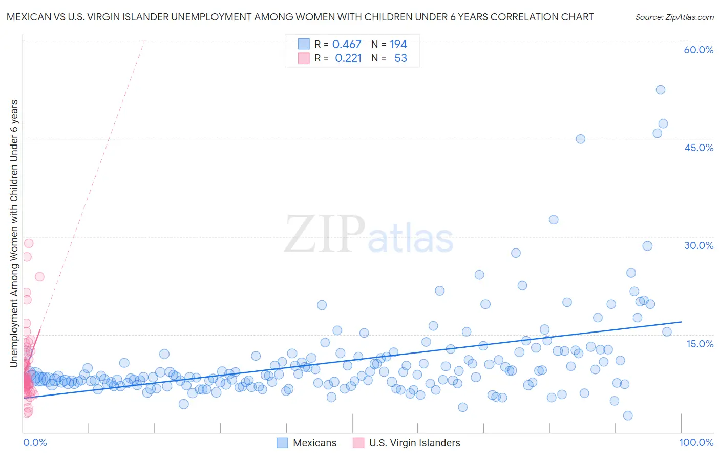 Mexican vs U.S. Virgin Islander Unemployment Among Women with Children Under 6 years