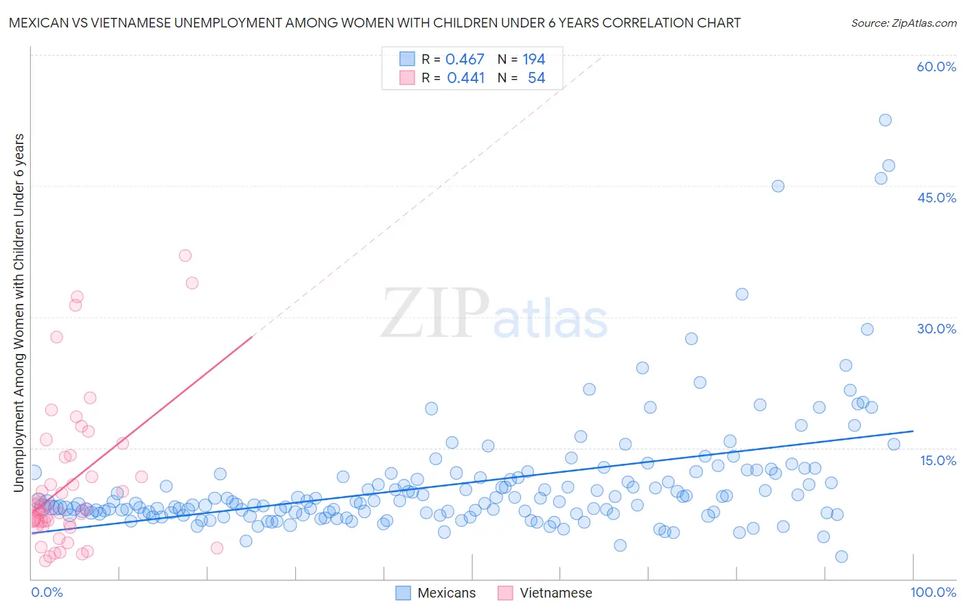 Mexican vs Vietnamese Unemployment Among Women with Children Under 6 years