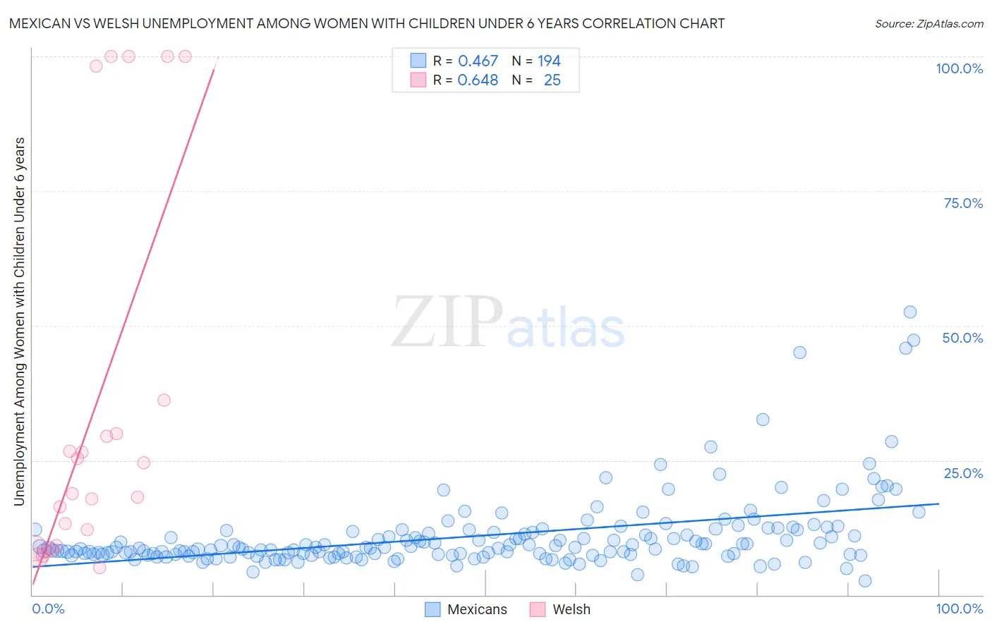 Mexican vs Welsh Unemployment Among Women with Children Under 6 years