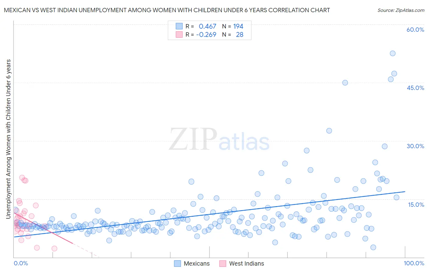 Mexican vs West Indian Unemployment Among Women with Children Under 6 years