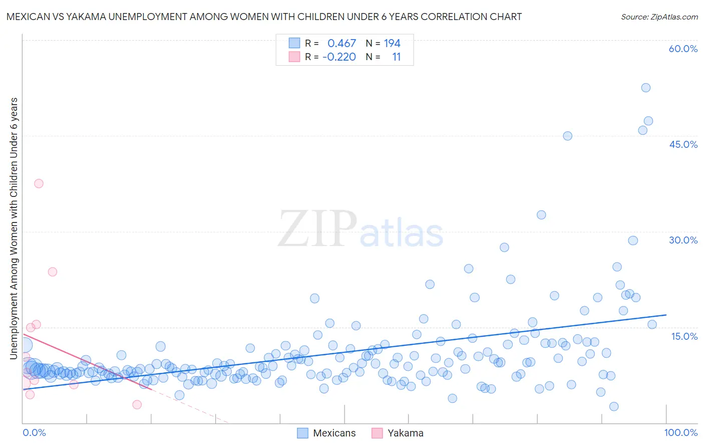 Mexican vs Yakama Unemployment Among Women with Children Under 6 years