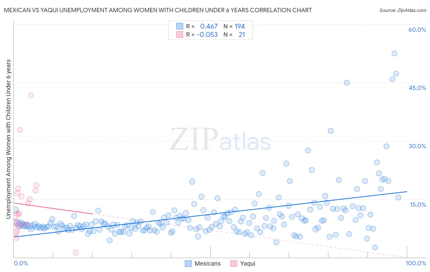 Mexican vs Yaqui Unemployment Among Women with Children Under 6 years