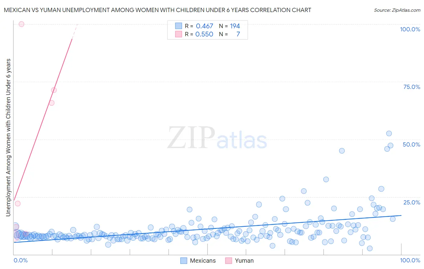 Mexican vs Yuman Unemployment Among Women with Children Under 6 years