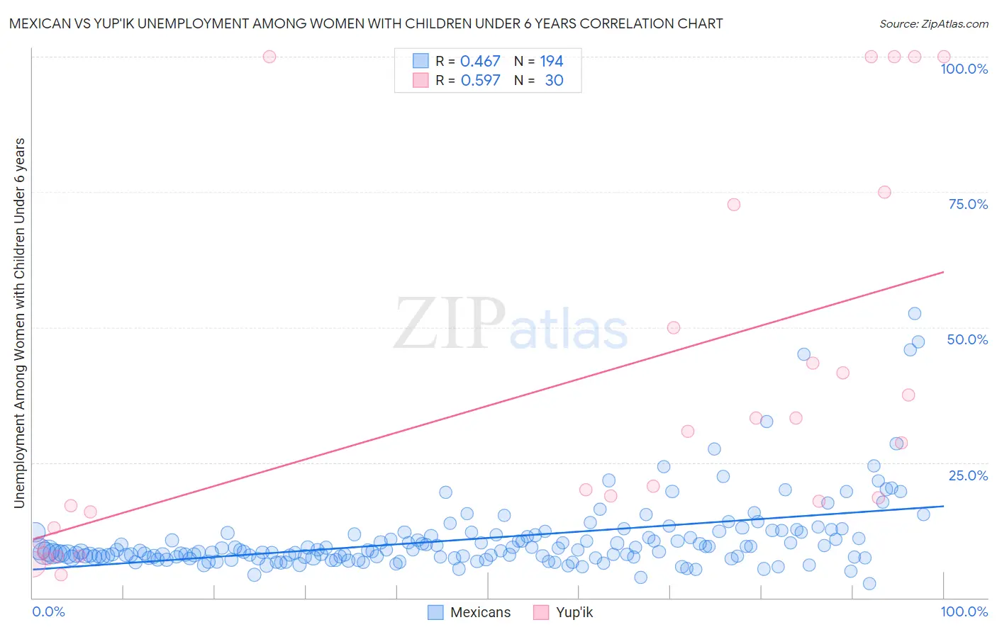 Mexican vs Yup'ik Unemployment Among Women with Children Under 6 years