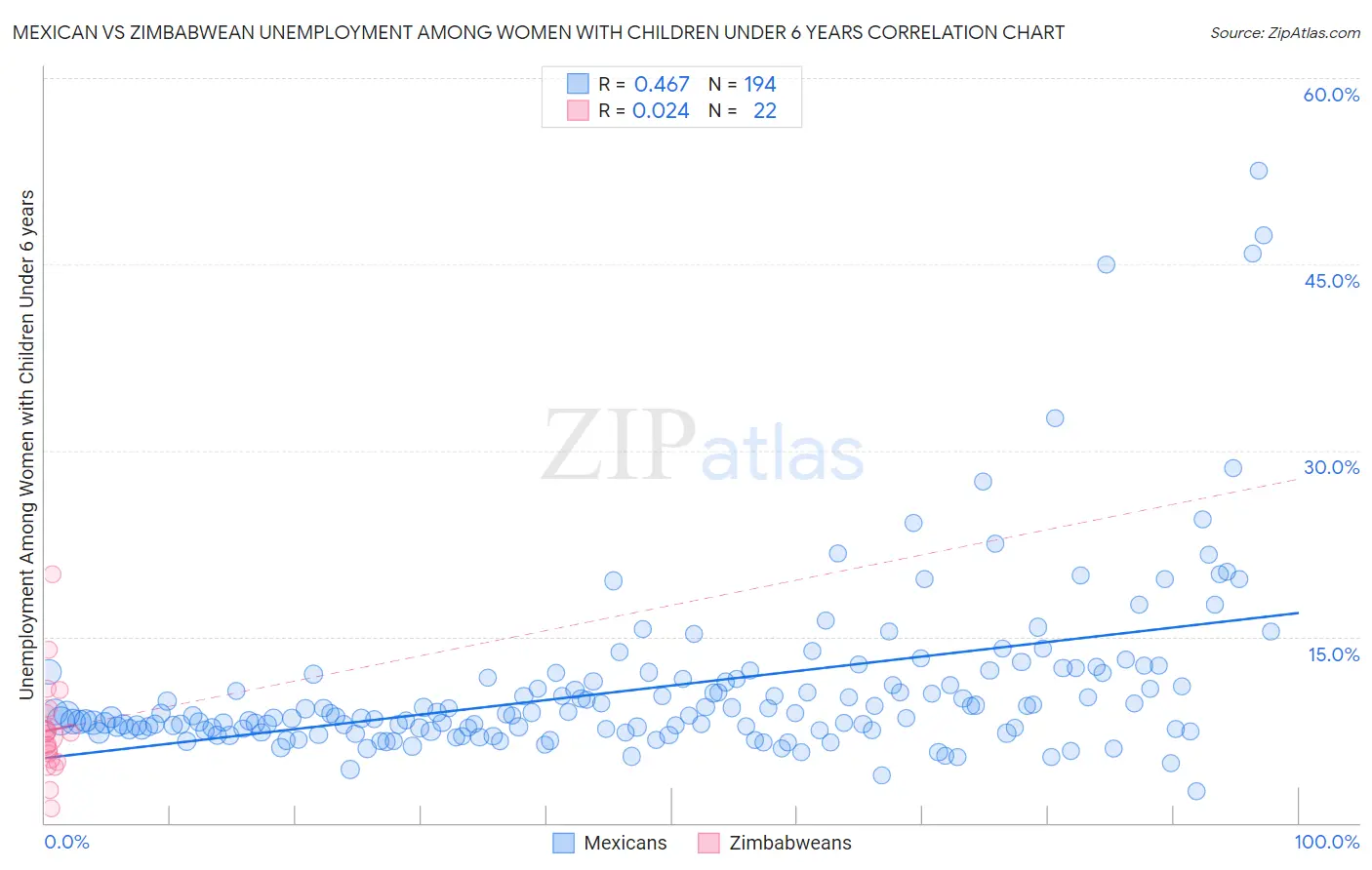 Mexican vs Zimbabwean Unemployment Among Women with Children Under 6 years