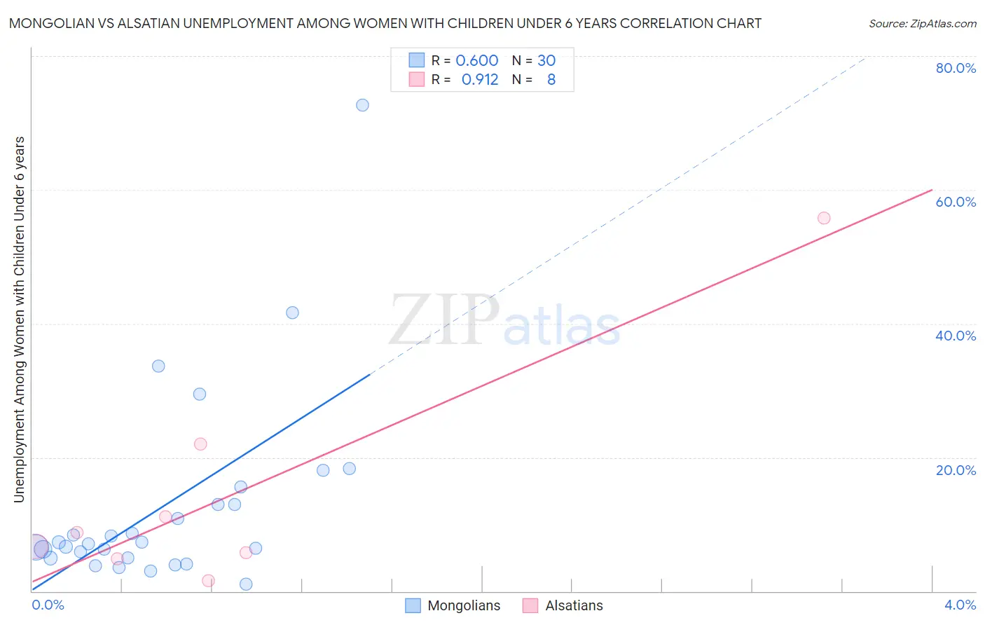 Mongolian vs Alsatian Unemployment Among Women with Children Under 6 years