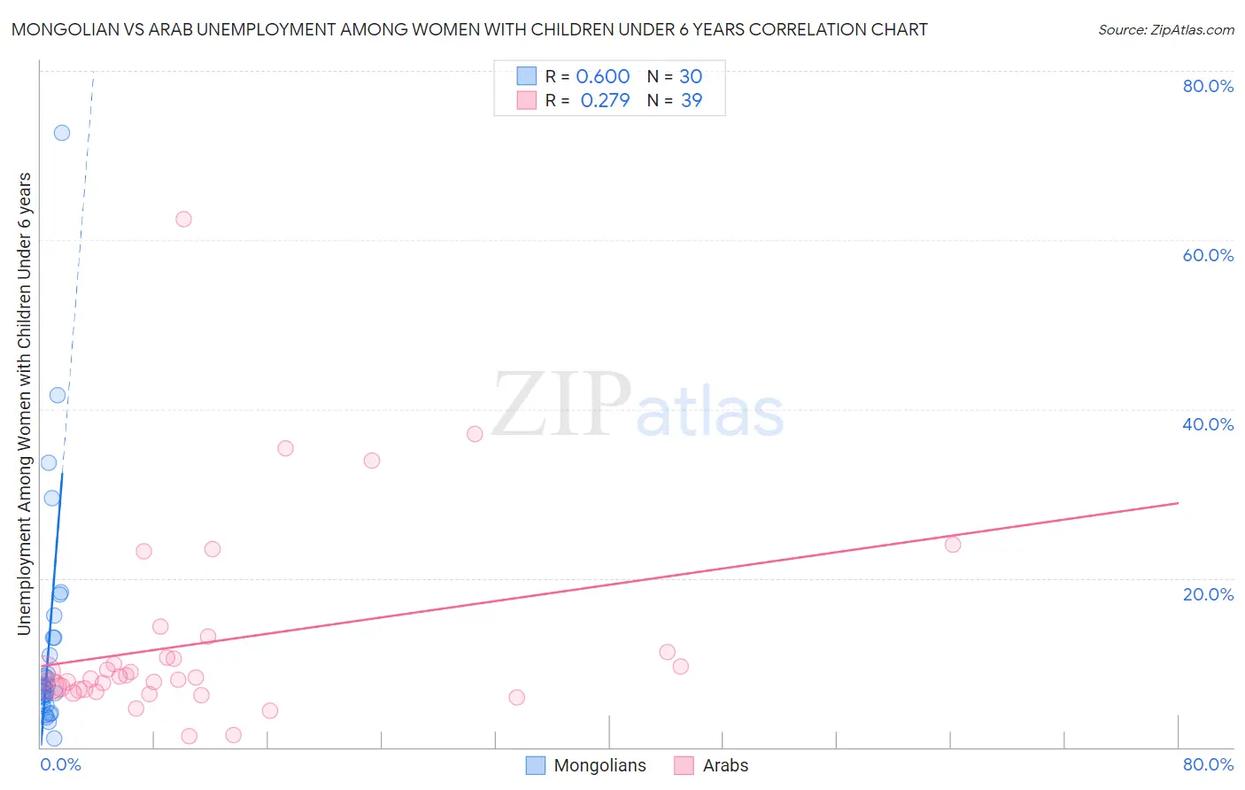 Mongolian vs Arab Unemployment Among Women with Children Under 6 years
