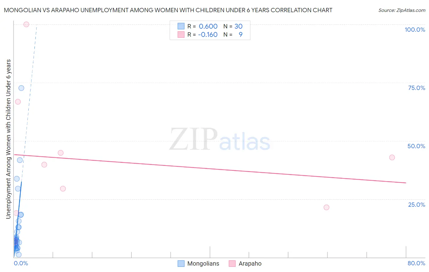 Mongolian vs Arapaho Unemployment Among Women with Children Under 6 years