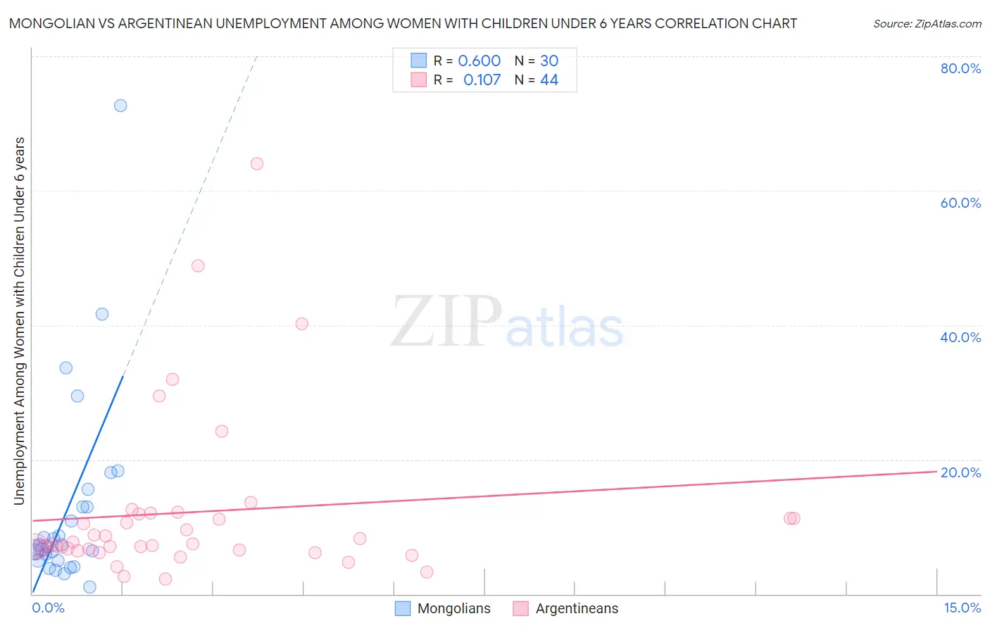 Mongolian vs Argentinean Unemployment Among Women with Children Under 6 years