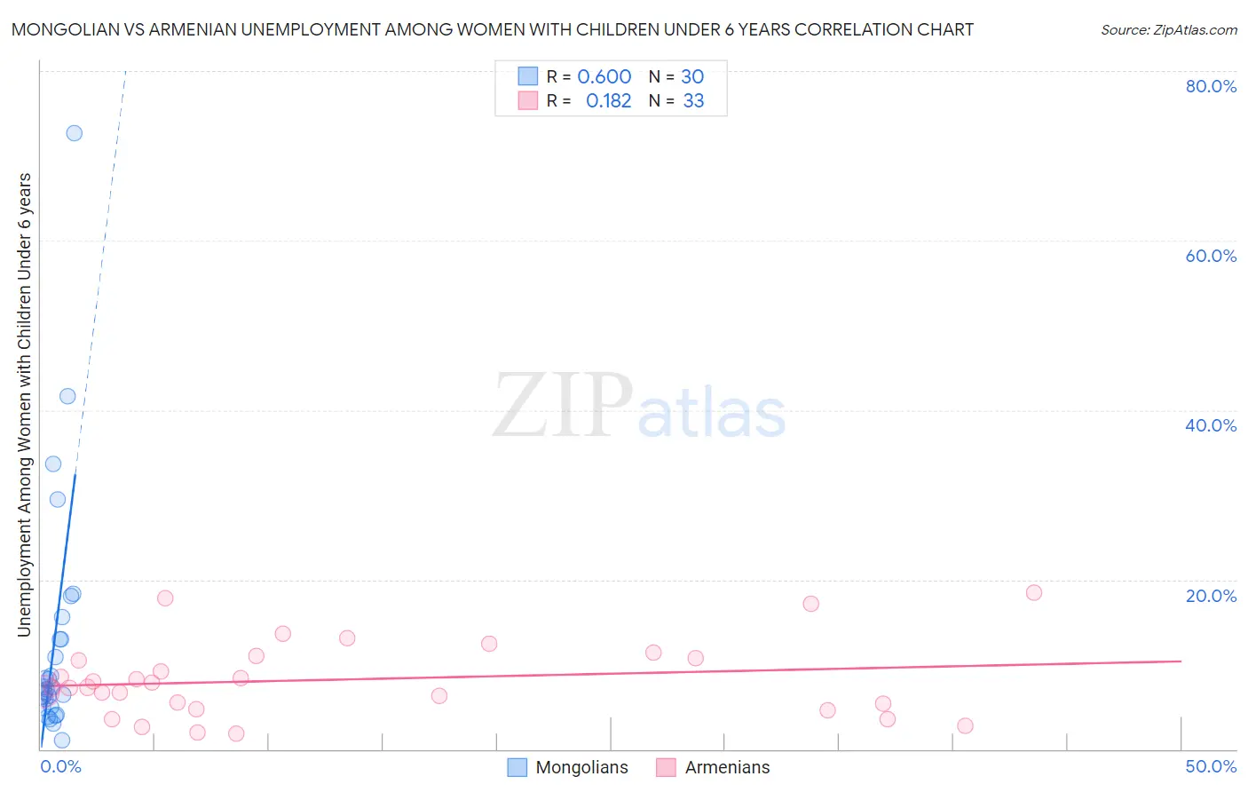 Mongolian vs Armenian Unemployment Among Women with Children Under 6 years