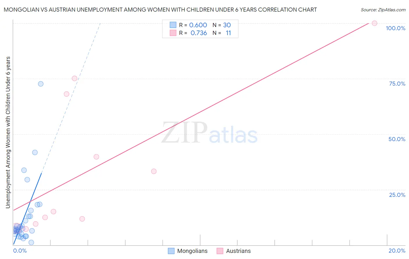 Mongolian vs Austrian Unemployment Among Women with Children Under 6 years