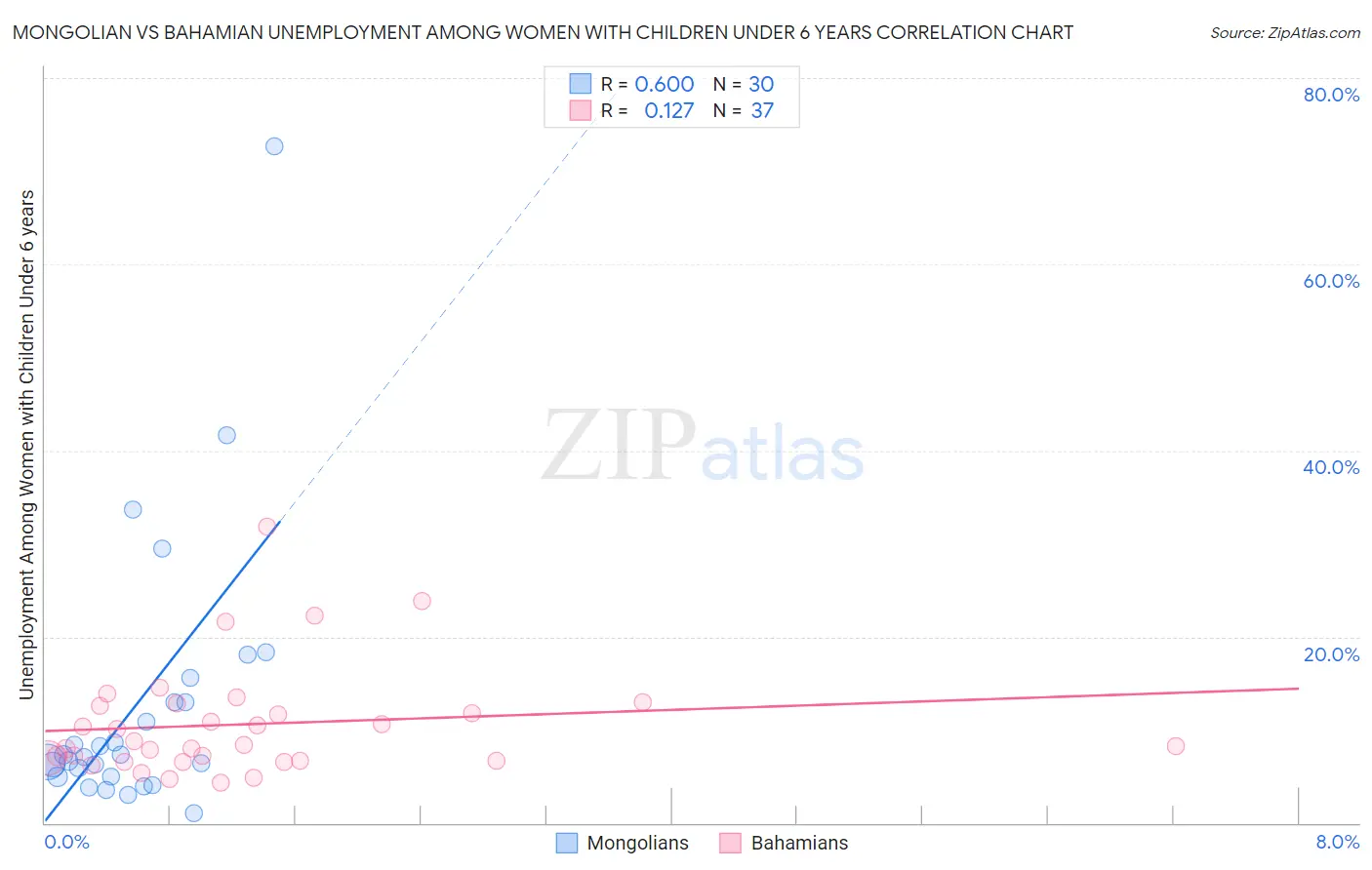 Mongolian vs Bahamian Unemployment Among Women with Children Under 6 years
