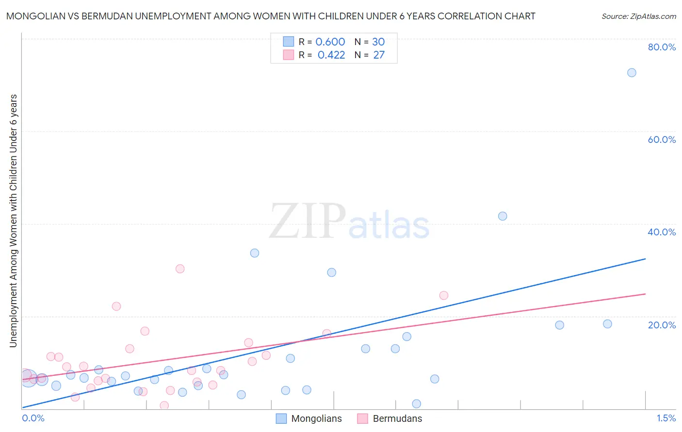 Mongolian vs Bermudan Unemployment Among Women with Children Under 6 years