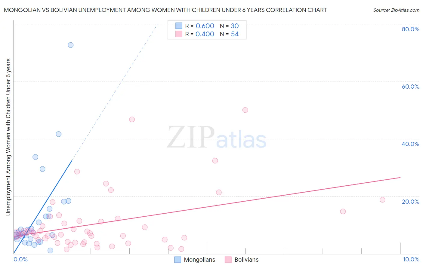 Mongolian vs Bolivian Unemployment Among Women with Children Under 6 years