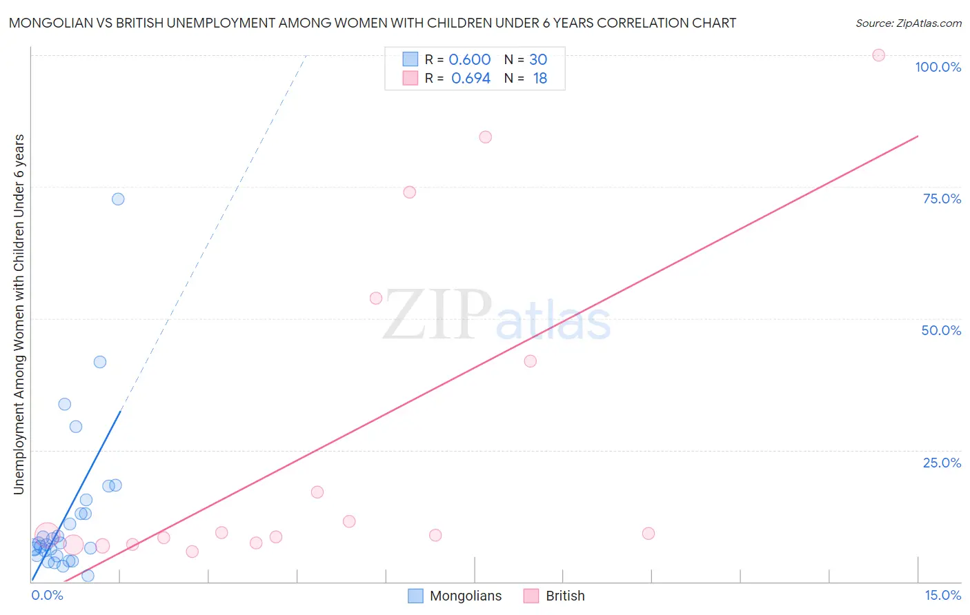 Mongolian vs British Unemployment Among Women with Children Under 6 years