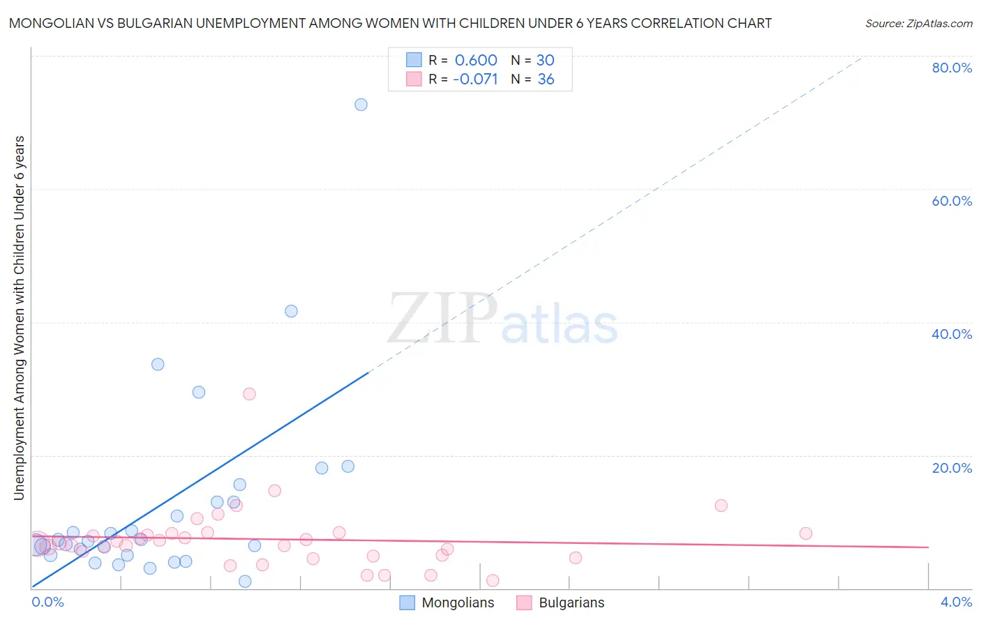 Mongolian vs Bulgarian Unemployment Among Women with Children Under 6 years