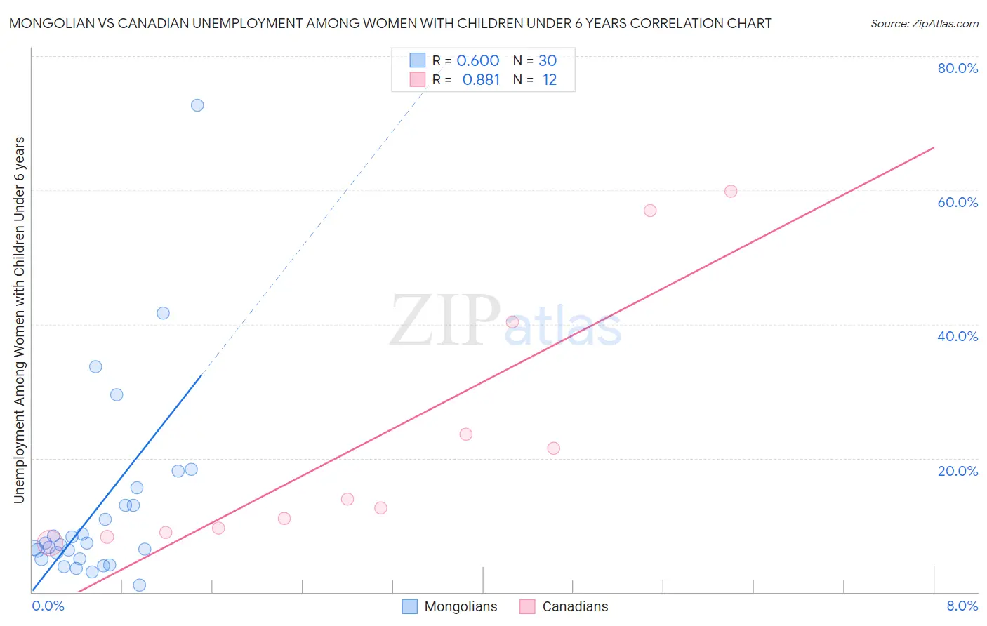 Mongolian vs Canadian Unemployment Among Women with Children Under 6 years